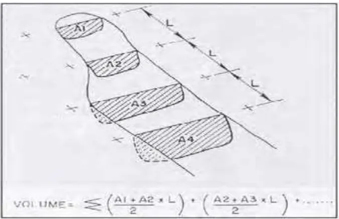 Gambar 20. Perhitungan penampang melintang dari gully(Hudson, 1993) 
