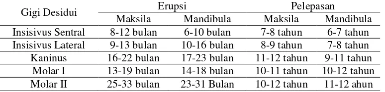 Tabel 1. Pola erupsi gigi desidui menurut Segura (2009) 