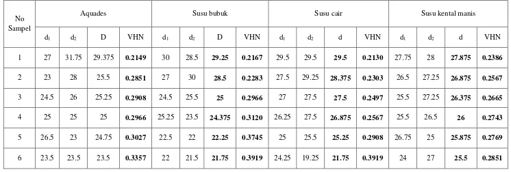 Tabel hasil perhitungan nilai kekerasan sebelum perendaman 
