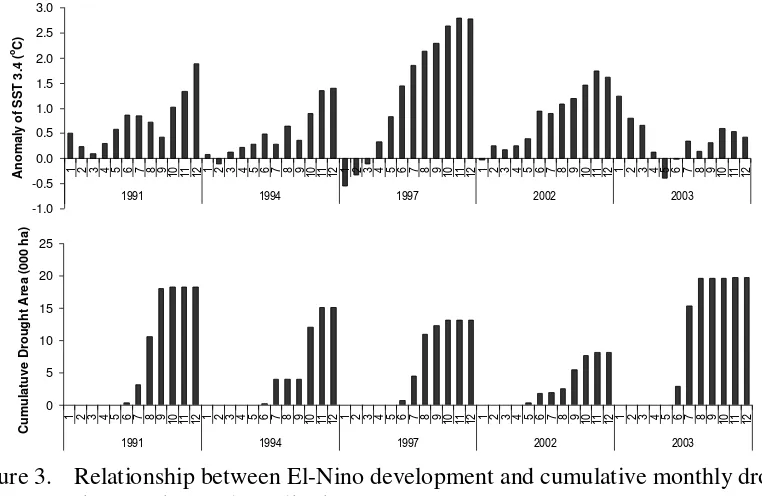 Figure 3.   Relationship between El-Nino development and cumulative monthly drought 