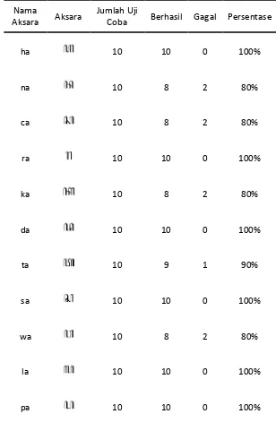 Tabel 2. 9 Tabel hasil uji coba menulis Aksara Jawa JawaLib (Sumber: As‟ad 