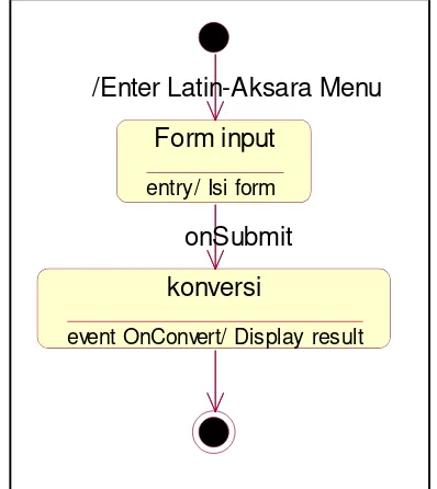 Gambar 3.14 State diagram huruf latin ke Aksara Jawa 