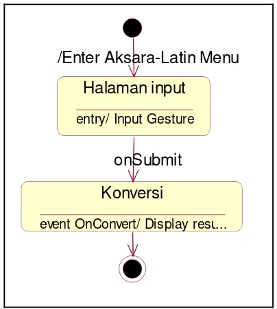 Gambar 3.15 State diagram Aksara Jawa ke huruf latin 