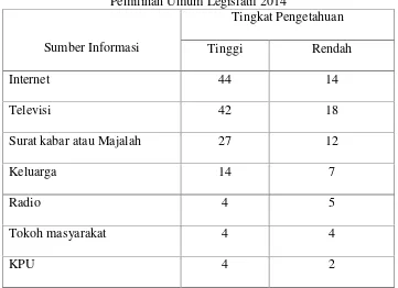 Tabel Silang Antara Sumber Informasi dan Tingkat Pengetahuan MengenaiPemilihan Umum Legislatif 2014