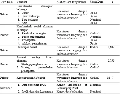 Tabel 6 Jenis data, variabel, alat dan cara pengukuran, skala data dan uji reliabilitas  