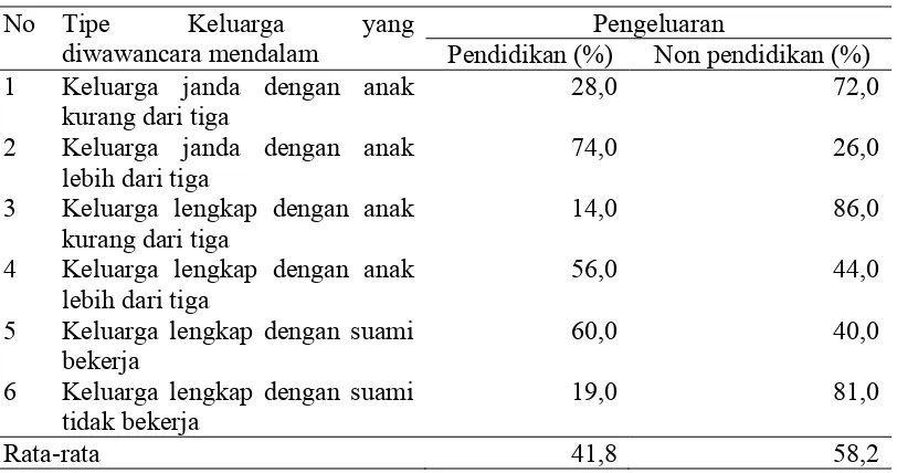 Tabel 24 Persentase alokasi dana PKH dari hasil wawancara mendalam 