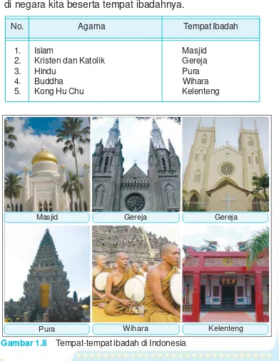 Gambar 1.8Tempat-tempat ibadah di Indonesia