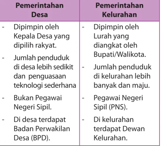 berperan agar program pemberdayaan masyarakat dapat berjalan dengan baik. Pemerintahan desa atau Program PPK  dan PNPM Gambar 1.4