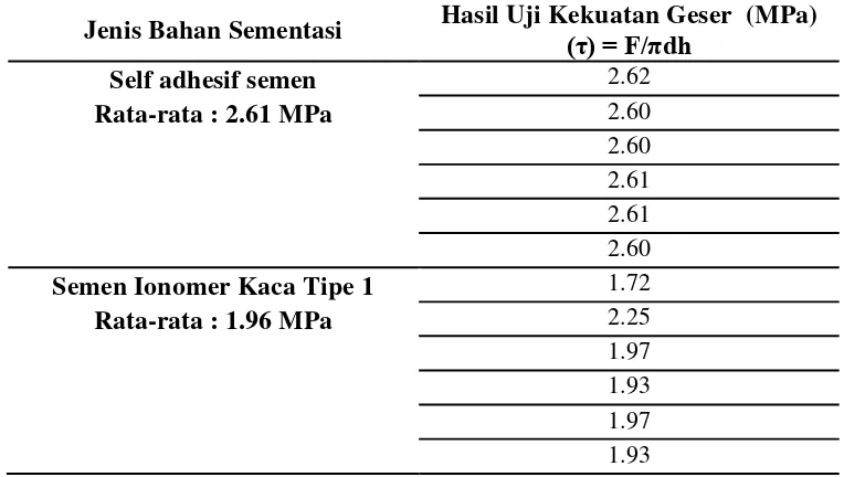 Tabel 1. Hasil uji kekuatan geser antara bahan sementasi self adhesif semen dan semen ionomer kaca tipe 1 
