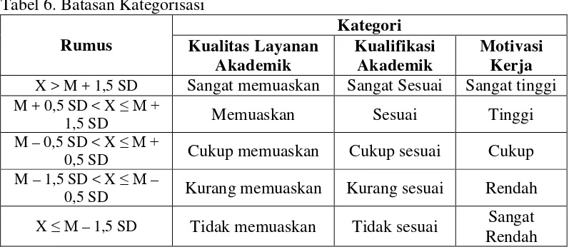 Tabel 6. Batasan Kategorisasi 