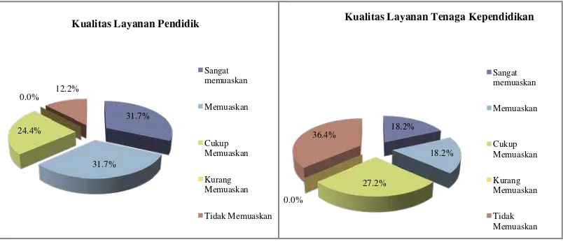 Gambar 3. Diagram Kategorisasi Kualitas Layanan Akademik Pendidik dan Tenaga Kependidikan Yayasan Al-I’anah Playen Kabupaten Gunungkidul 