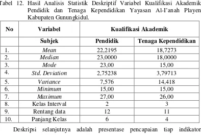 Tabel 12. Hasil Analisis Statistik Deskriptif Variabel Kualifikasi Akademik 