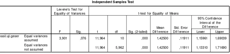 Tabel  3. Independent Sample T Test 