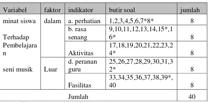 Tabel 2. Kisi-kisi instrumen Pengumpulan Data 