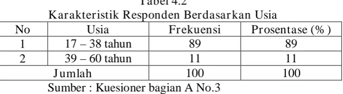 Tabel 4.2 Karakteristik Responden Berdasarkan Usia 