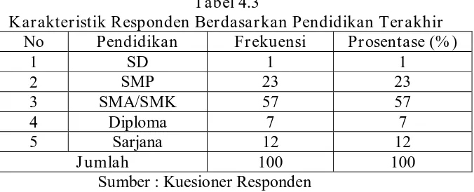 Tabel 4.3 Karakteristik Responden Berdasarkan Pendidikan Terakhir 