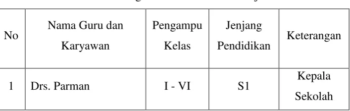 Tabel 3. Data Guru SDNegeri 5 Wates  Tahun Pelajaran 2015/2016 