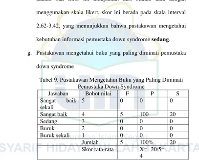 Tabel 9. Pustakawan Mengetahui Buku yang Paling Diminati 