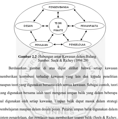 Gambar 2.2  Hubungan antar Kawasan dalam Bidang  Sumber: Seels & Richey (1994:28) 