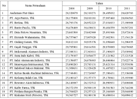 Tabel 4.5  : Data Ukuran perusahaan tahun 2008-2011 