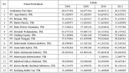 Tabel 4.7 : Data Kepemilikan Institusional Tahun 2008-2011 