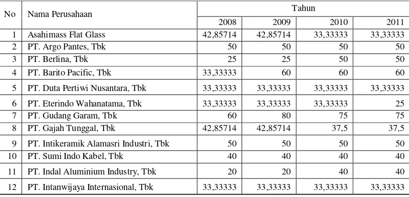 Tabel 4.8 : Data Dewan Komisaris Independen Tahun 2008-2011 