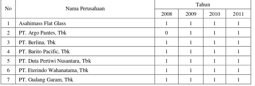 Tabel 4.9 : Data Komite Audit dari Tahun 2008-2011 