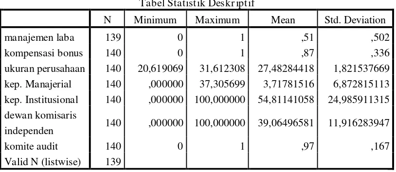 Tabel Statistik Deskriptif 