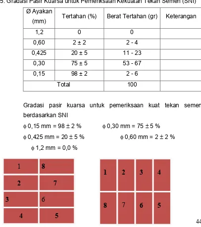 Tabel 5. Gradasi Pasir Kuarsa untuk Pemeriksaan Kekuatan Tekan Semen (SNI) 
