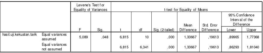 Tabel 3. Rangkuman hasil Independent samples T Test dan Levene's test 