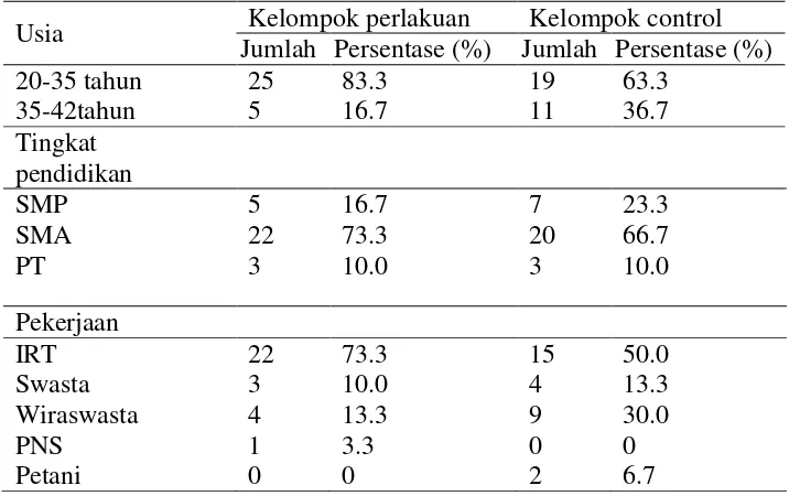 Tabel .1  Distribusi responden menurut kelompok usia, pendidikan dan pekerjaan pada penelitian di Desa Pulisen Boyolali 
