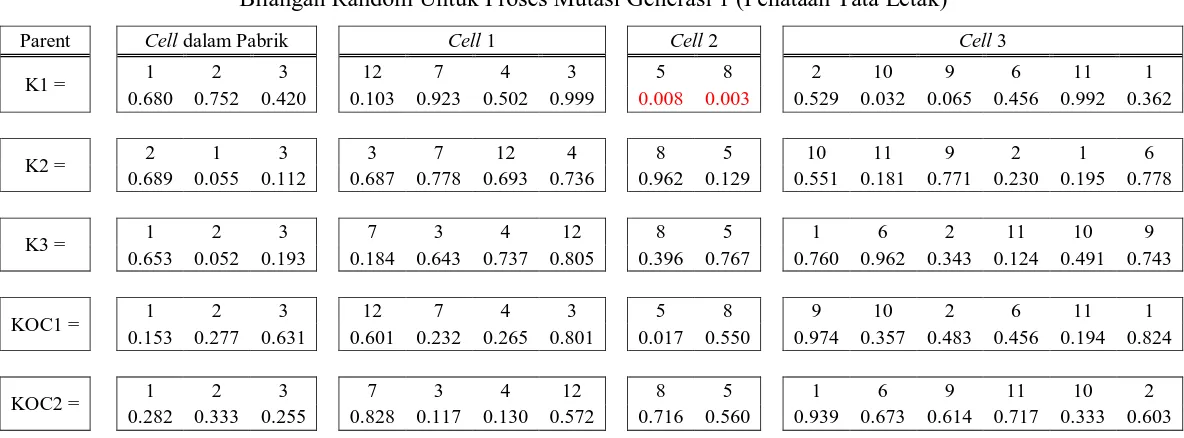 Tabel LD.4  Bilangan Random Untuk Proses Mutasi Generasi 1 (Penataan Tata Letak) 