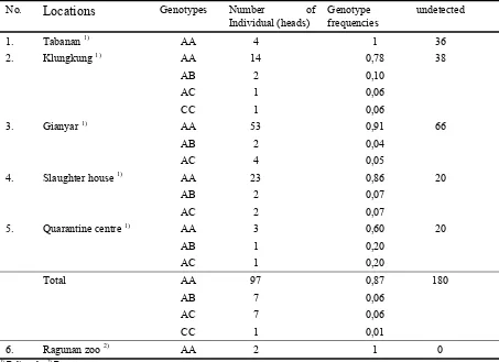 Table 6 Genotype frequencies at HEL9 locus (Genotypenfrequenz des HEL9 Locus) 