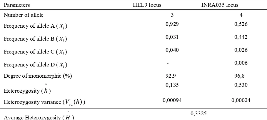 Table 7 Genotype frequencies at INRA035 locus (Genotypenfrequenz des INRA035 Locus) 