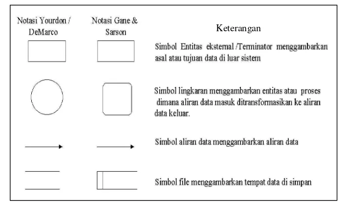 Gambar 2.2 DFD menurut Yourdon atau DeMarco dan Gane atau Sarson 