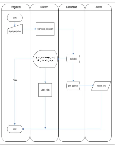 Gambar 3.1. Flowchart Sistem Penjualan 