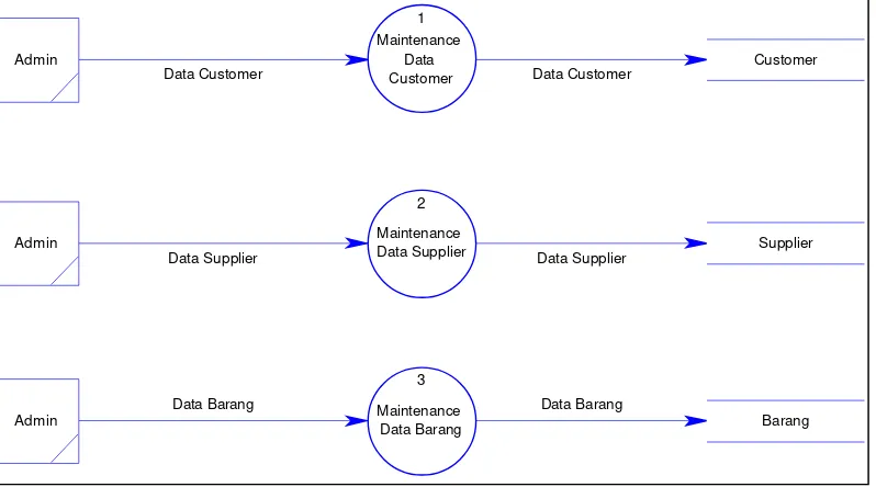 Gambar 3.3 DFD Level 1 Proses Master Data 