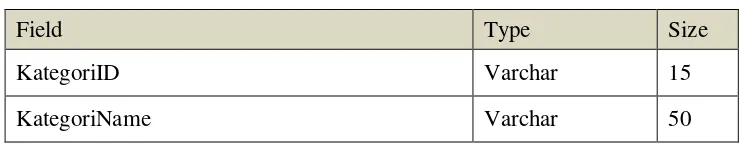 Tabel 3.4 Struktur Tabel Kategori 