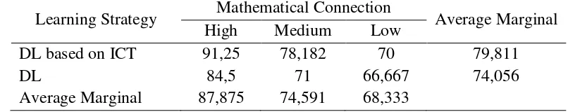 Tabel 3. Summary of Learning Outcome and Mathematical Connection  