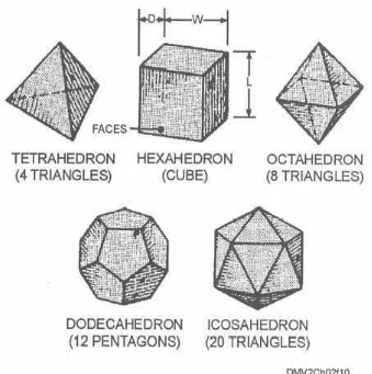 Gambar 1-10. Benda Solid Beraturan (Polyhedra). 