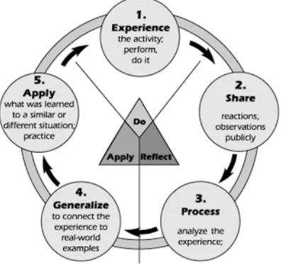 Gambar 2. Siklus model Experiental Learning David A. KolbSiklus Model Experiential Learning David KolbMengacu pada gambar di atas, pada dasarnya pembelajaran Model 