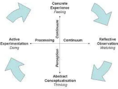 Gambar 3. Siklus empat langkah dalam experiental learning David A. Kolb