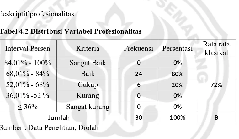 Tabel 4.2 Distribusi Variabel Profesionalitas 