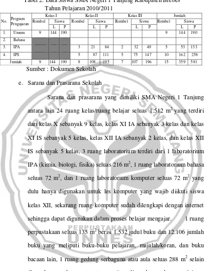 Tabel 2. Data Siswa SMA Negeri 1 Tanjung Kabupaten Brebes 