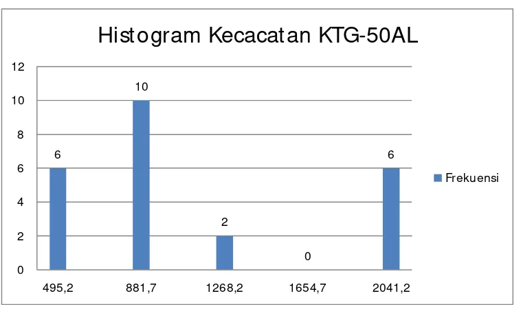 Gambar 4.1 Histogram Jenis dan Jumlah Kecacatan Karet Seal Tabung Gas  KTG-50AL Selama Periode 6 Bulan 