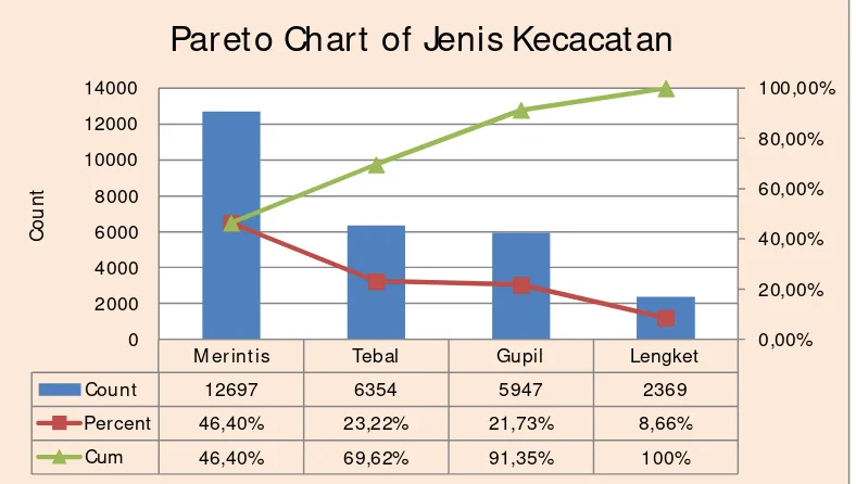 Gambar 4.2 Diagram Pareto jenis dan jumlah kecacatan  Karet Seal Tabung Gas KTG-50AL Selama periode 6 bulan  