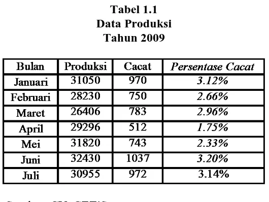 Tabel 1.1 Data Produksi 