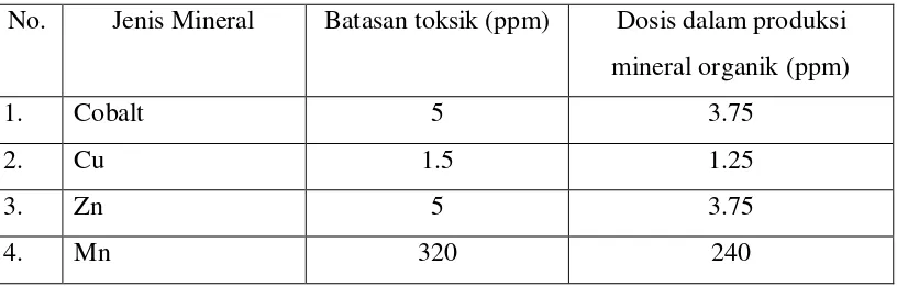 Tabel 5. Batas toksisitas bakteri pada sumber-sumber mineral 