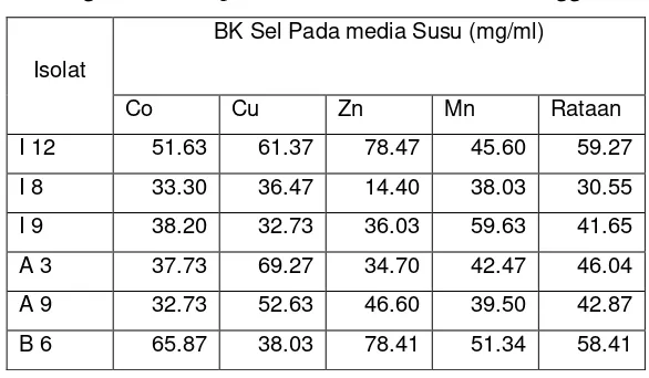 Tabel 12. pH sel bakteri pada media Susu bermineral tinggi 