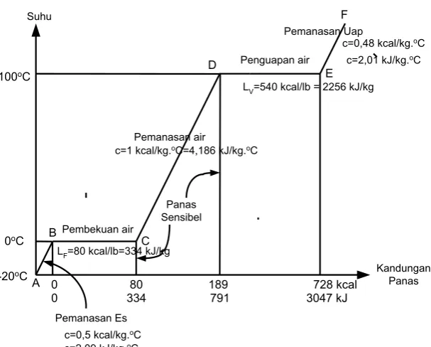 Gambar 1.5 Proses Perubahan Fase Zat Air 